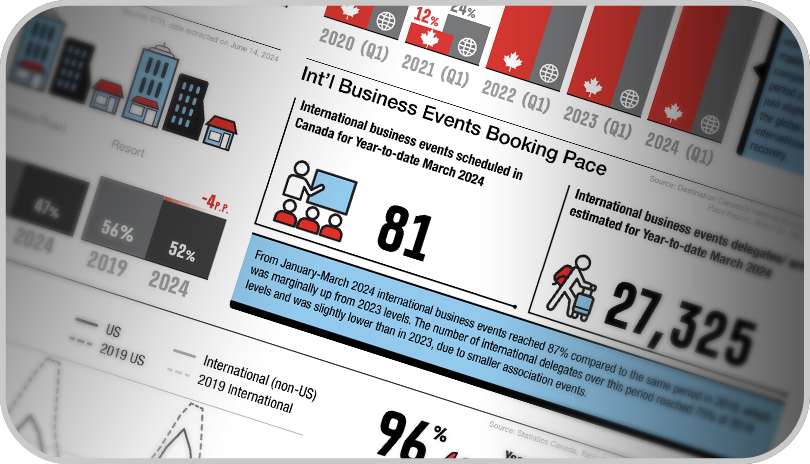 Destination Canada’s Quarterly Tourism Snapshot Released
